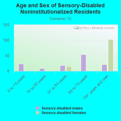 Age and Sex of Sensory-Disabled Noninstitutionalized Residents