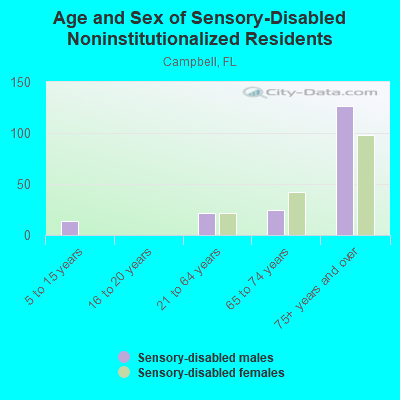 Age and Sex of Sensory-Disabled Noninstitutionalized Residents