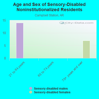 Age and Sex of Sensory-Disabled Noninstitutionalized Residents