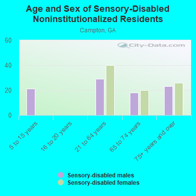 Age and Sex of Sensory-Disabled Noninstitutionalized Residents