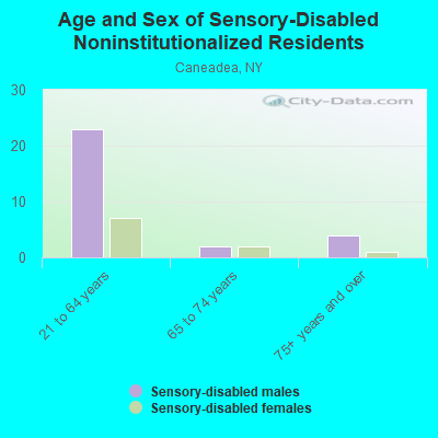 Age and Sex of Sensory-Disabled Noninstitutionalized Residents