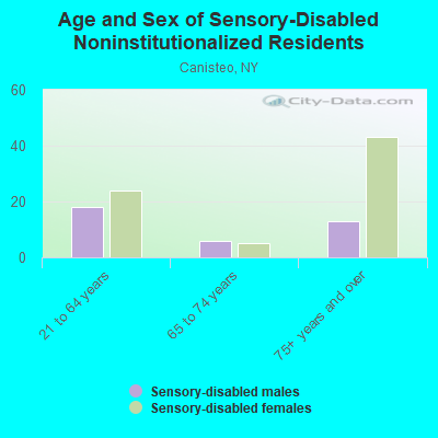 Age and Sex of Sensory-Disabled Noninstitutionalized Residents