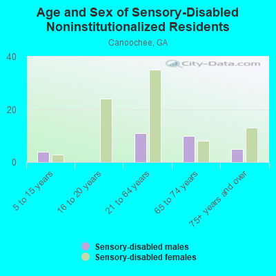 Age and Sex of Sensory-Disabled Noninstitutionalized Residents