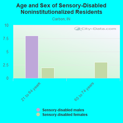 Age and Sex of Sensory-Disabled Noninstitutionalized Residents