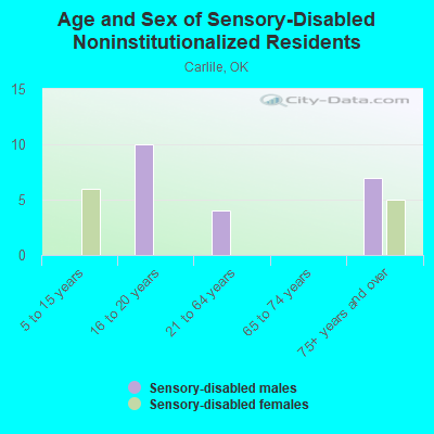 Age and Sex of Sensory-Disabled Noninstitutionalized Residents