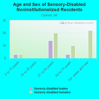 Age and Sex of Sensory-Disabled Noninstitutionalized Residents