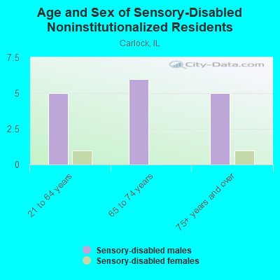 Age and Sex of Sensory-Disabled Noninstitutionalized Residents