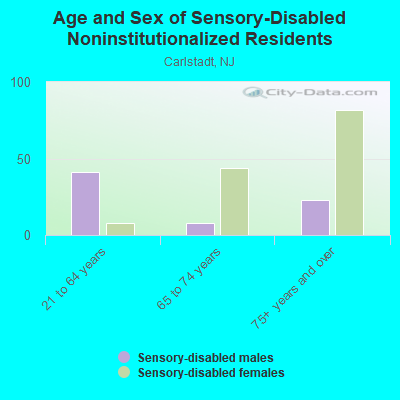 Age and Sex of Sensory-Disabled Noninstitutionalized Residents