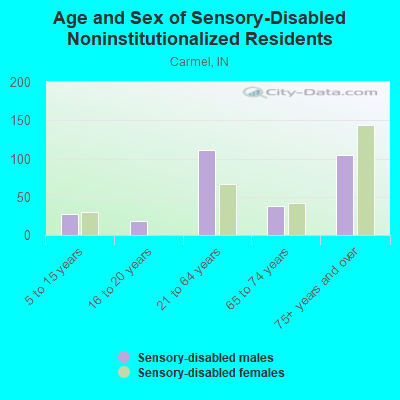 Age and Sex of Sensory-Disabled Noninstitutionalized Residents