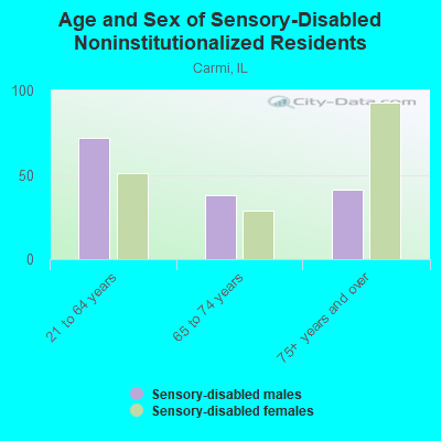 Age and Sex of Sensory-Disabled Noninstitutionalized Residents