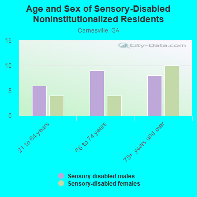 Age and Sex of Sensory-Disabled Noninstitutionalized Residents