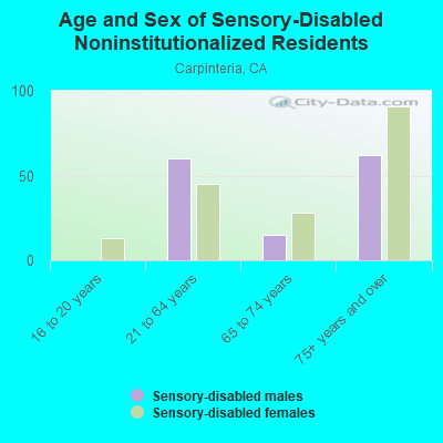 Age and Sex of Sensory-Disabled Noninstitutionalized Residents