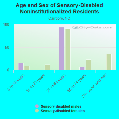 Age and Sex of Sensory-Disabled Noninstitutionalized Residents