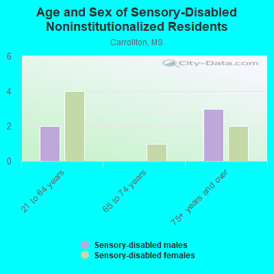 Age and Sex of Sensory-Disabled Noninstitutionalized Residents