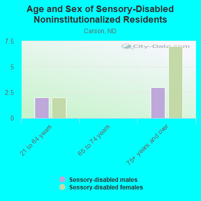 Age and Sex of Sensory-Disabled Noninstitutionalized Residents