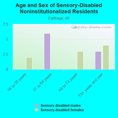 Age and Sex of Sensory-Disabled Noninstitutionalized Residents