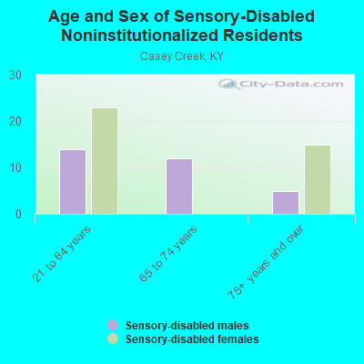 Age and Sex of Sensory-Disabled Noninstitutionalized Residents