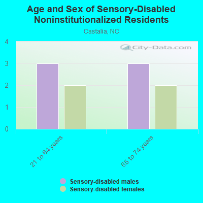 Age and Sex of Sensory-Disabled Noninstitutionalized Residents