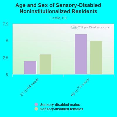 Age and Sex of Sensory-Disabled Noninstitutionalized Residents