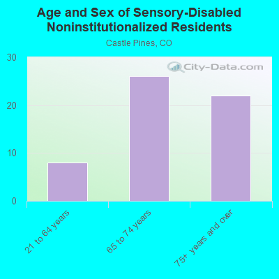 Age and Sex of Sensory-Disabled Noninstitutionalized Residents