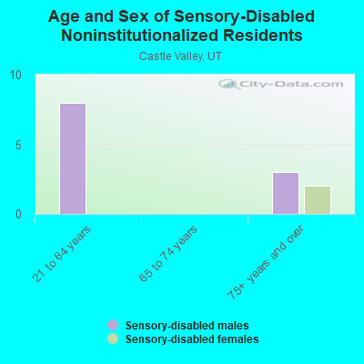 Age and Sex of Sensory-Disabled Noninstitutionalized Residents