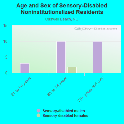 Age and Sex of Sensory-Disabled Noninstitutionalized Residents