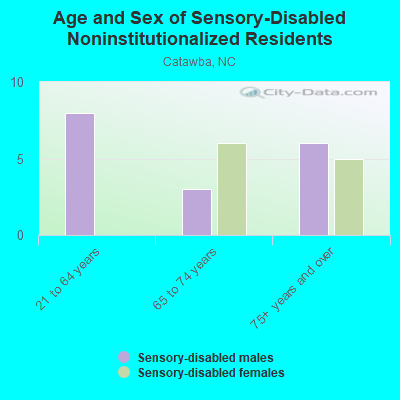 Age and Sex of Sensory-Disabled Noninstitutionalized Residents