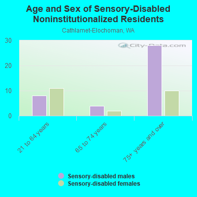 Age and Sex of Sensory-Disabled Noninstitutionalized Residents