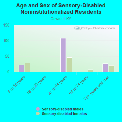 Age and Sex of Sensory-Disabled Noninstitutionalized Residents