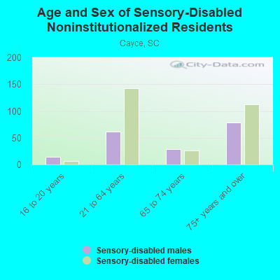 Age and Sex of Sensory-Disabled Noninstitutionalized Residents