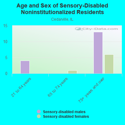 Age and Sex of Sensory-Disabled Noninstitutionalized Residents