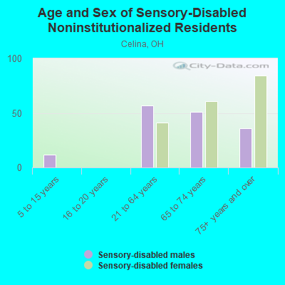 Age and Sex of Sensory-Disabled Noninstitutionalized Residents