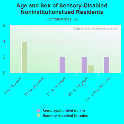 Age and Sex of Sensory-Disabled Noninstitutionalized Residents