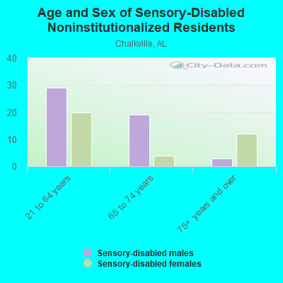 Age and Sex of Sensory-Disabled Noninstitutionalized Residents