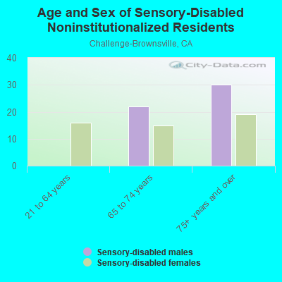 Age and Sex of Sensory-Disabled Noninstitutionalized Residents