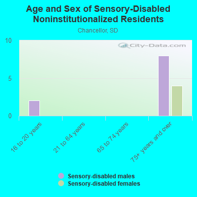 Age and Sex of Sensory-Disabled Noninstitutionalized Residents