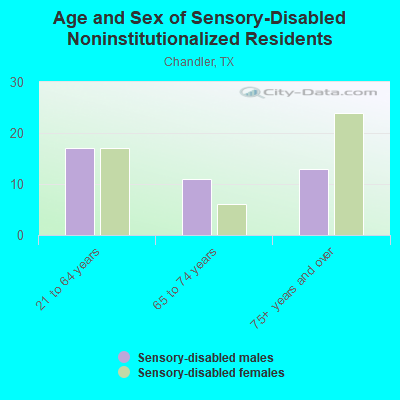 Age and Sex of Sensory-Disabled Noninstitutionalized Residents