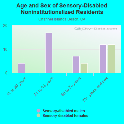 Age and Sex of Sensory-Disabled Noninstitutionalized Residents