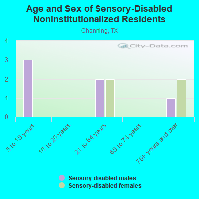 Age and Sex of Sensory-Disabled Noninstitutionalized Residents