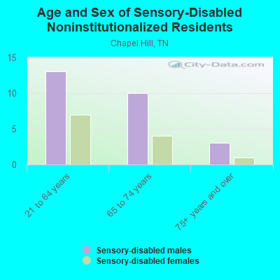 Age and Sex of Sensory-Disabled Noninstitutionalized Residents