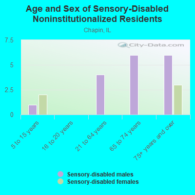 Age and Sex of Sensory-Disabled Noninstitutionalized Residents