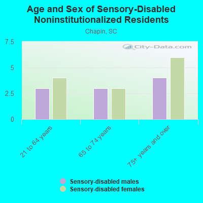 Age and Sex of Sensory-Disabled Noninstitutionalized Residents