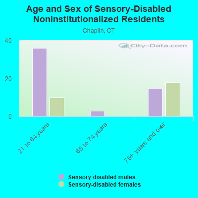 Age and Sex of Sensory-Disabled Noninstitutionalized Residents