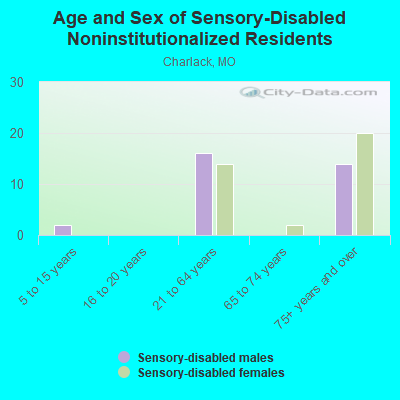 Age and Sex of Sensory-Disabled Noninstitutionalized Residents