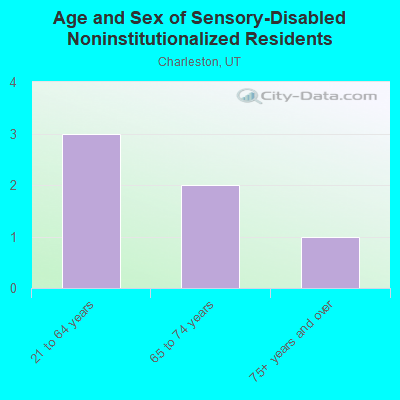 Age and Sex of Sensory-Disabled Noninstitutionalized Residents