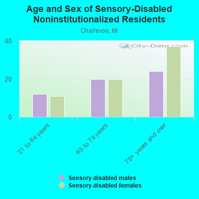 Age and Sex of Sensory-Disabled Noninstitutionalized Residents