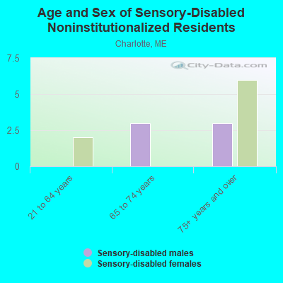 Age and Sex of Sensory-Disabled Noninstitutionalized Residents