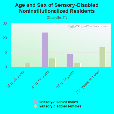 Age and Sex of Sensory-Disabled Noninstitutionalized Residents