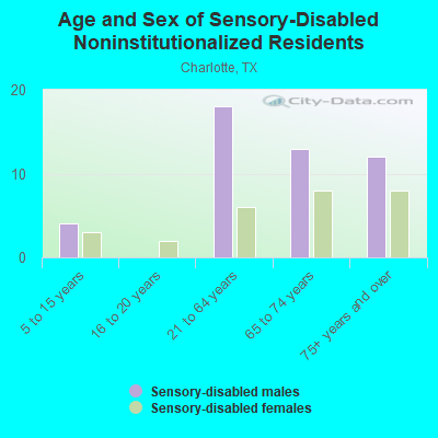 Age and Sex of Sensory-Disabled Noninstitutionalized Residents