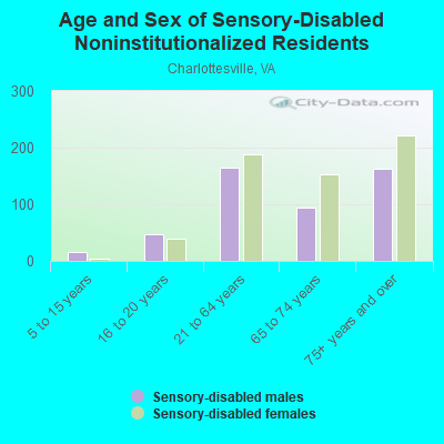 Age and Sex of Sensory-Disabled Noninstitutionalized Residents